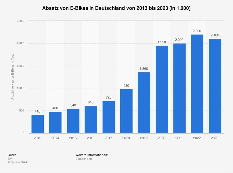 Grafik: E-Bike-Absatz in Deutschland (2013 bis 2023) - Der Boom hält an 