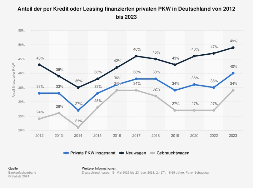 Grafik: Finanzierungsanteil privater PKW   - Deutsche nutzen geliehenes Kapital für Autokauf 