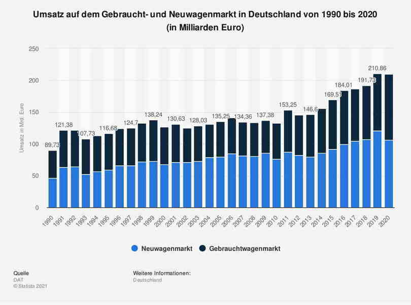 Grafik: Umsatz auf dem deutschen Automarkt 1990 - 2020 - Gebrauchte knacken 100-Milliarden-Marke