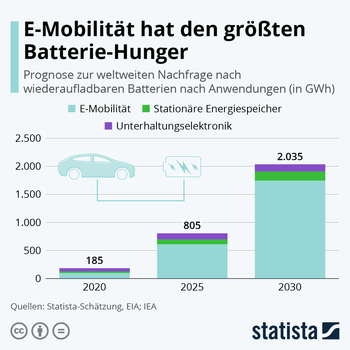 Grafik: Wer braucht besonders viele Batterien? - E-Mobilität weit vorn