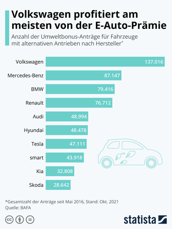 Grafik: Innovationsprämie - VW vor Mercedes und BMW
