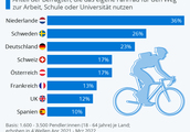 Grafik: Mit dem Fahrrad zur Arbeit - Niederländer vorn