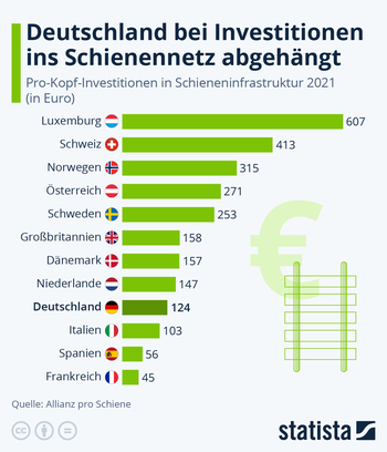 Grafik: Investitionen ins Schienennetz - Deutschland verharrt auf Kellerplatz