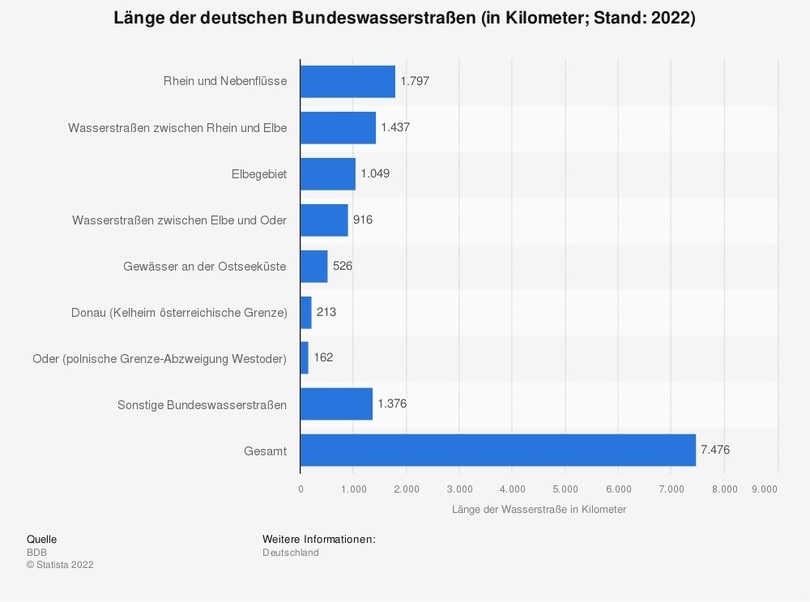 Grafik: Länge der Bundeswasserstraßen - Weit verzweigt