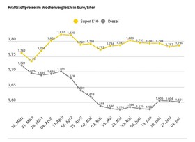 ADAC hält Spritpreise weiterhin für zu hoch