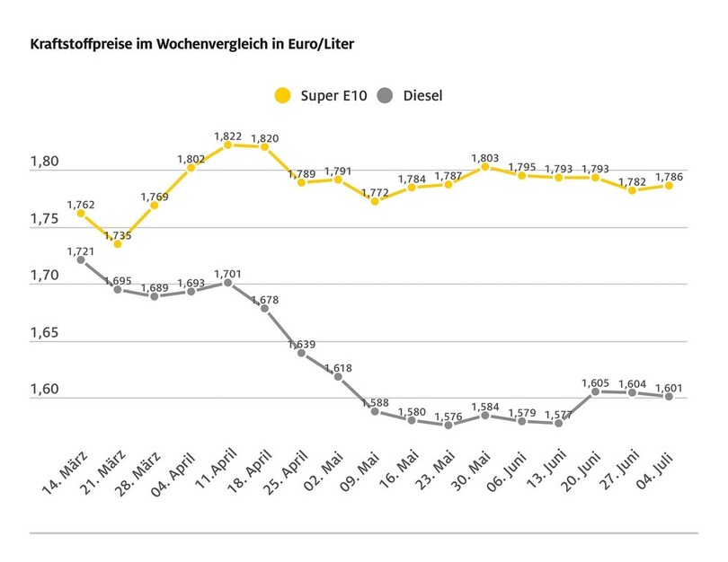 ADAC hält Spritpreise weiterhin für zu hoch