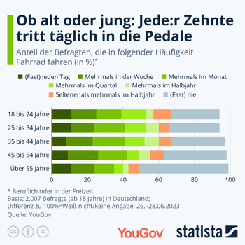 Grafik: Fahrradnutzung der Deutschen - Jeder Zehnte fährt täglich mit dem Rad
