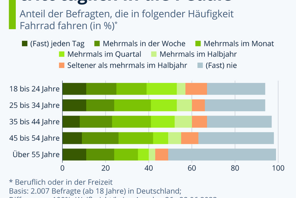 Grafik: Fahrradnutzung der Deutschen - Jeder Zehnte fährt täglich mit dem Rad