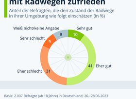 Grafik: Fahrradwege - Gar nicht so schlecht