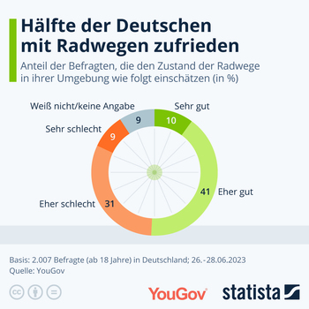 Grafik: Fahrradwege - Gar nicht so schlecht