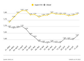 Tanken wird wieder teurer