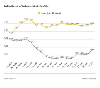 Tanken wird wieder teurer Tanken wird wieder teurer