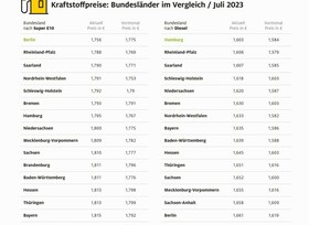 Bis zu 7,5 Cent Unterschied