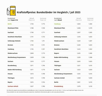 Bis zu 7,5 Cent Unterschied Bis zu 7,5 Cent Unterschied