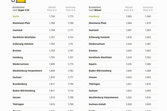 Bis zu 7,5 Cent Unterschied