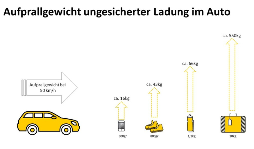 Verstautes Gepäck im Crashtest Verstautes Gepäck im Crashtest