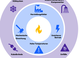 Warum Batterien Feuer fangen