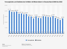 Grafik: Tote und verletzte Motorradfahrer (2000 bis 2022) - Deutlicher Rückgang