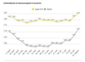 Die Kraftstoffpreise haben deutlich angezogen