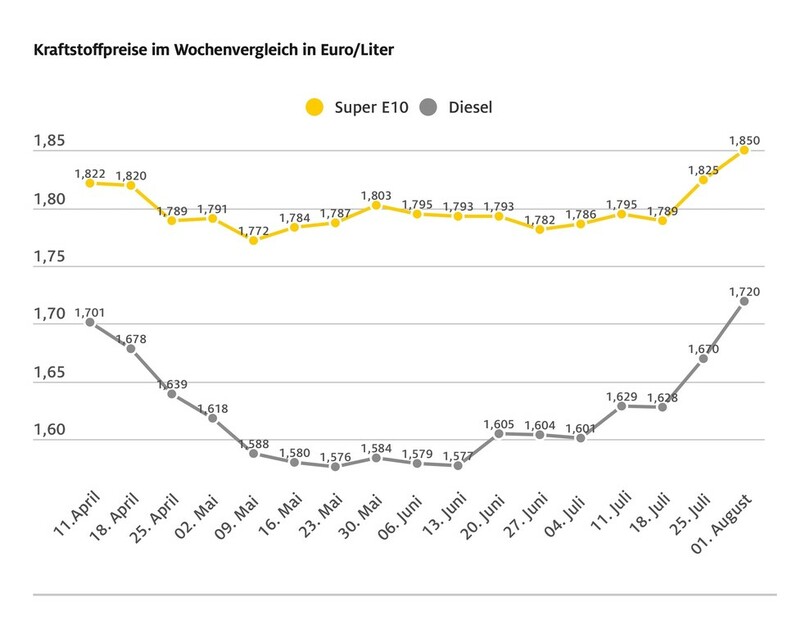 Die Kraftstoffpreise haben deutlich angezogen