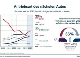 Autostudie: Comeback der Benziner