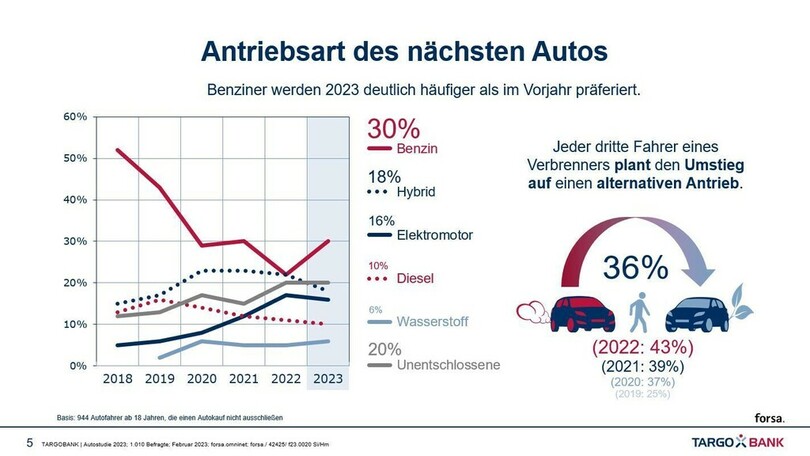 Autostudie: Comeback der Benziner