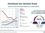 Autostudie: Comeback der Benziner