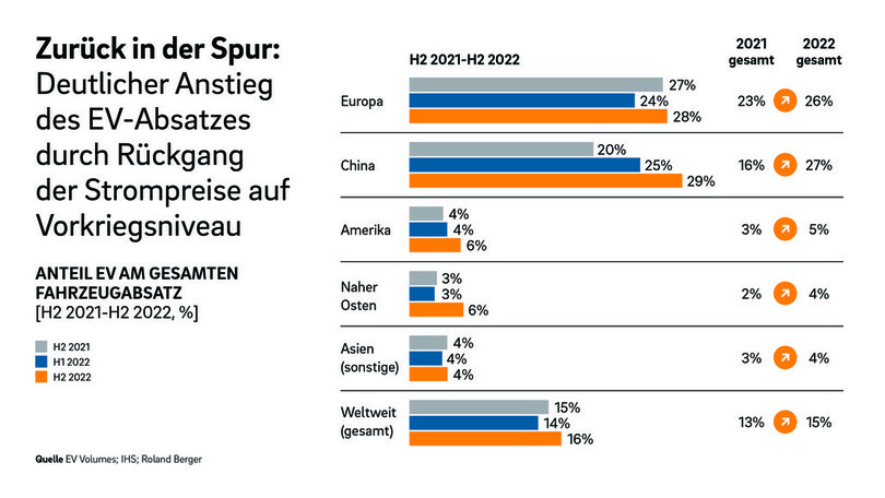 Ladeinfrastruktur: Deutschland hinkt international hinterher Ladeinfrastruktur: Deutschland hinkt international hinterher