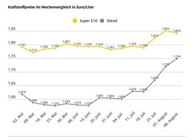 Steuervorteil kommt nicht einmal mehr zur Hälfte an