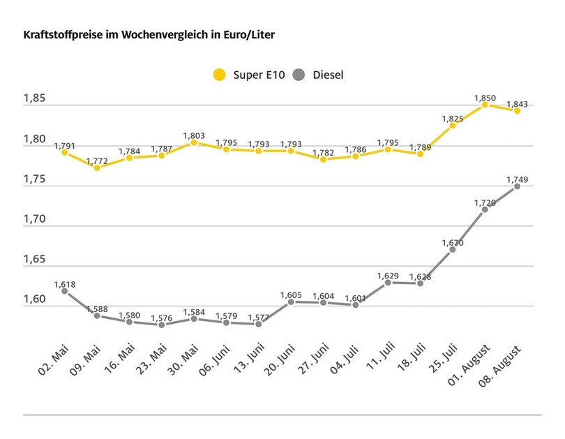 Steuervorteil kommt nicht einmal mehr zur Hälfte an