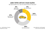 Nur jeder dritte Autofahrer an Stromern interessiert