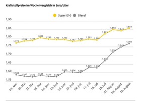Tanken erneut teurer
