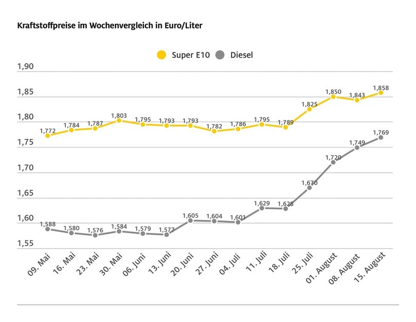 Tanken erneut teurer