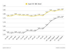 Spritpreise nahezu unverändert zur Vorwoche