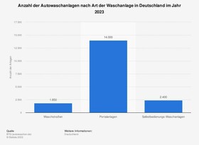 Grafik: Waschanlagen in Deutschland - Portalanlagen dominieren