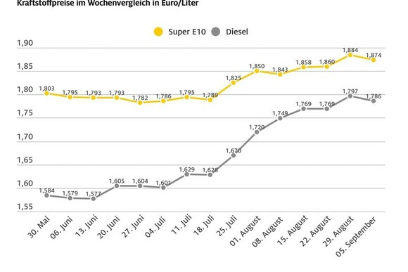 Rohöl teurer - Benzin billiger