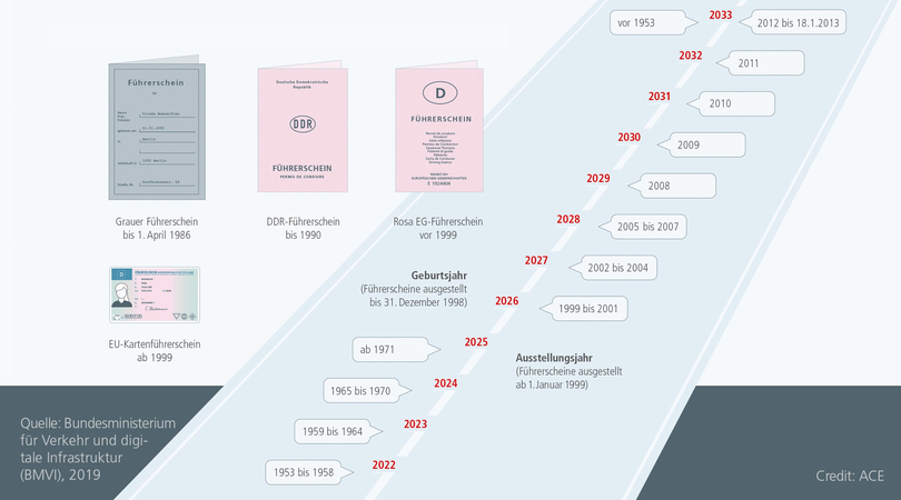 Führerscheinumtausch der Jahrgänge 1965 bis 1970