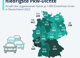 Grafik: Pkw-Dichte in Deutschland  - Saarland vorn 