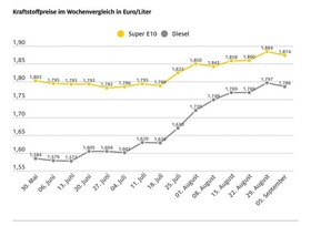 Der Dieselpreis schnellt nach oben