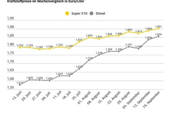Tanken wird erneut teurer
