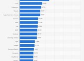 Grafik: Größte Automobilzulieferer weltweit - Bosch an der Spitze