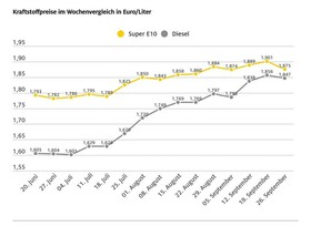 Die Kraftstoffpreise sinken