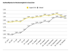 Diesel erstmals wieder teurer als Benzin