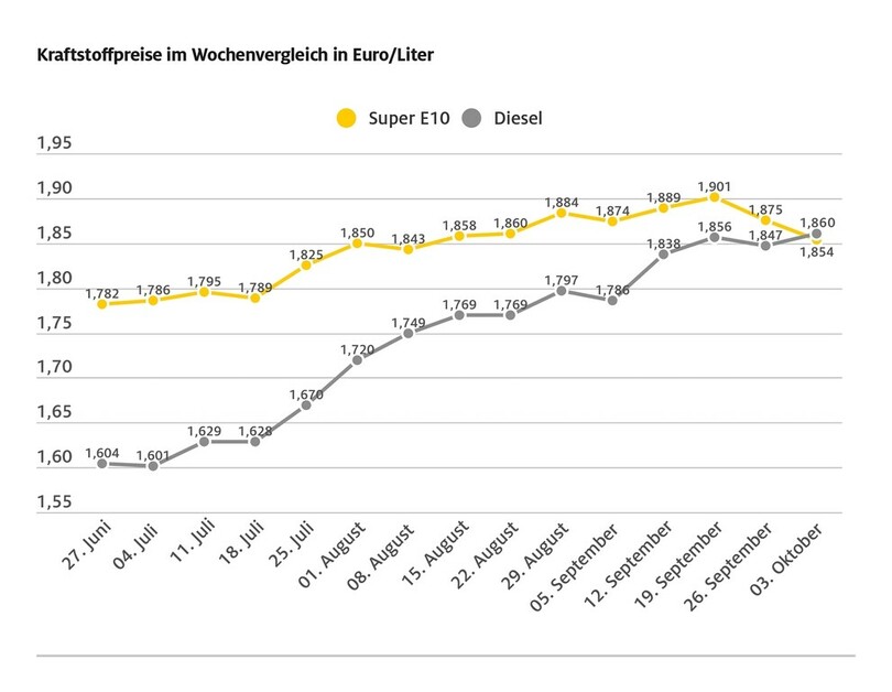 Diesel erstmals wieder teurer als Benzin Diesel erstmals wieder teurer als Benzin