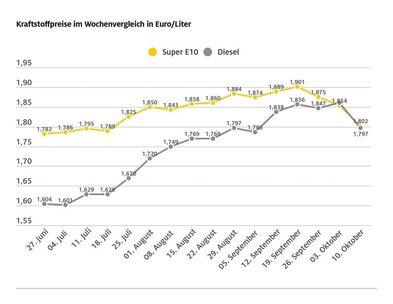 Kraftstoffpreise sind deutlich gesunken Kraftstoffpreise sind deutlich gesunken