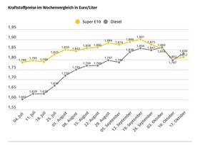 Tanken schon wieder teurer