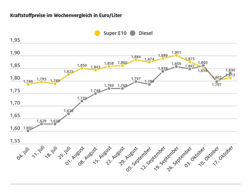 Tanken schon wieder teurer Tanken schon wieder teurer