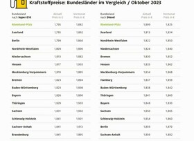 Tanken in Rheinland-Pfalz am günstigsten