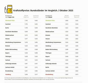 Tanken in Rheinland-Pfalz am günstigsten Tanken in Rheinland-Pfalz am günstigsten
