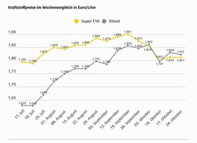 Spritpreise geringfügig gefallen